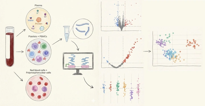 Biomarker profiling pipeline schematic: from blood draw through molecular readout, quality gating, and calibrated inference