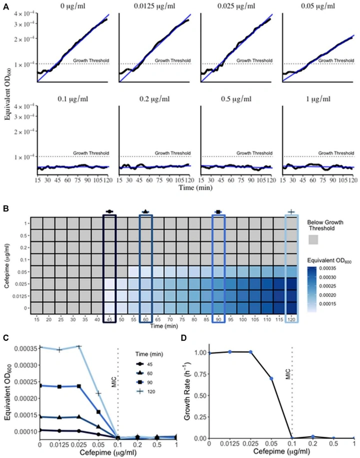 Growth curves and heatmap of E. coli under varying cefepime concentrations in RUSD device, showing MIC determination at 45 minutes